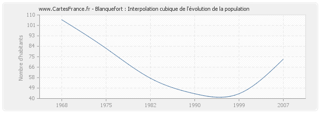 Blanquefort : Interpolation cubique de l'évolution de la population