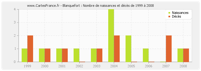 Blanquefort : Nombre de naissances et décès de 1999 à 2008