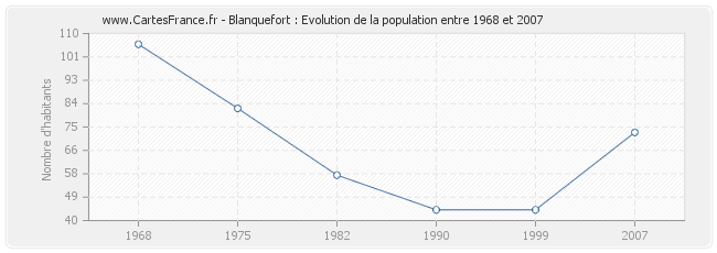 Population Blanquefort