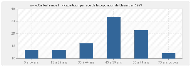 Répartition par âge de la population de Blaziert en 1999