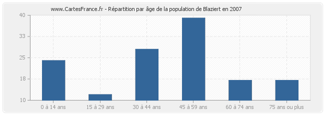 Répartition par âge de la population de Blaziert en 2007
