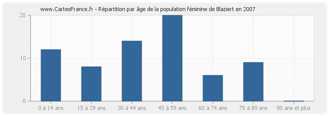 Répartition par âge de la population féminine de Blaziert en 2007