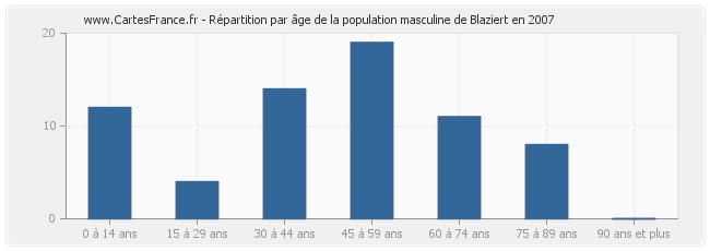 Répartition par âge de la population masculine de Blaziert en 2007