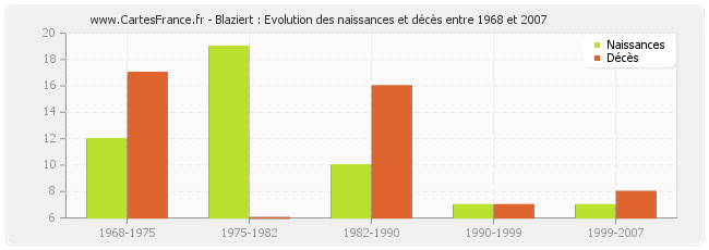 Blaziert : Evolution des naissances et décès entre 1968 et 2007