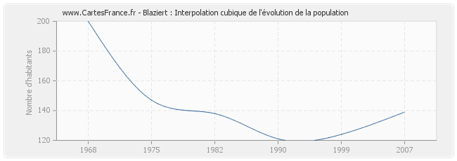 Blaziert : Interpolation cubique de l'évolution de la population