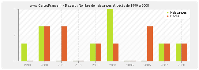 Blaziert : Nombre de naissances et décès de 1999 à 2008