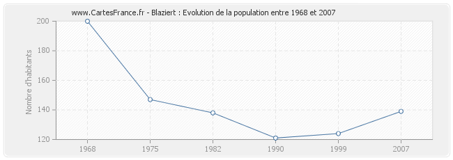 Population Blaziert