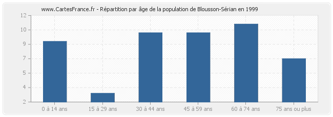 Répartition par âge de la population de Blousson-Sérian en 1999