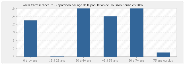 Répartition par âge de la population de Blousson-Sérian en 2007