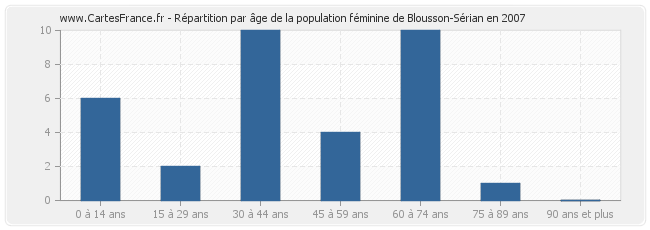 Répartition par âge de la population féminine de Blousson-Sérian en 2007