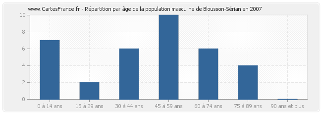 Répartition par âge de la population masculine de Blousson-Sérian en 2007
