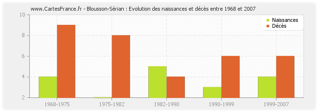 Blousson-Sérian : Evolution des naissances et décès entre 1968 et 2007