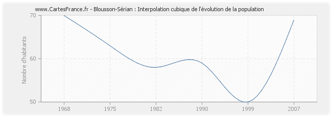 Blousson-Sérian : Interpolation cubique de l'évolution de la population