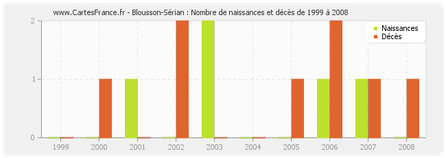 Blousson-Sérian : Nombre de naissances et décès de 1999 à 2008