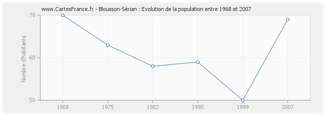 Population Blousson-Sérian