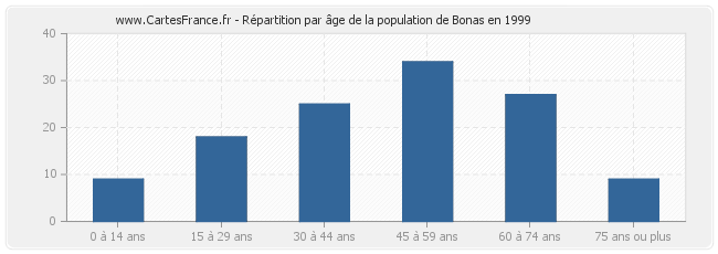 Répartition par âge de la population de Bonas en 1999