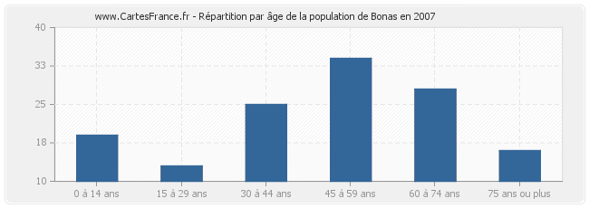 Répartition par âge de la population de Bonas en 2007