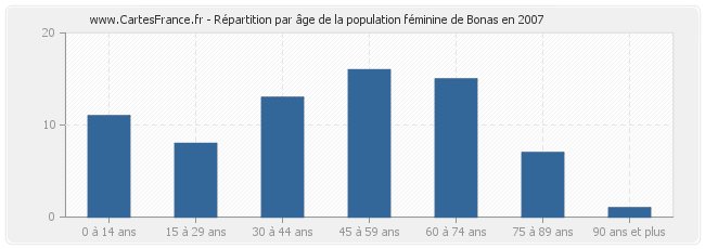 Répartition par âge de la population féminine de Bonas en 2007