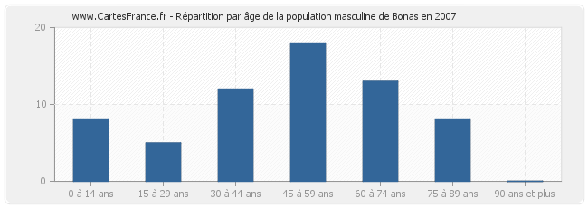 Répartition par âge de la population masculine de Bonas en 2007