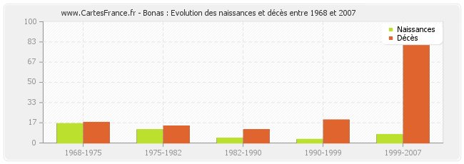 Bonas : Evolution des naissances et décès entre 1968 et 2007