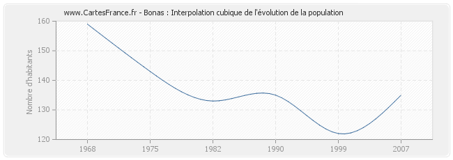 Bonas : Interpolation cubique de l'évolution de la population