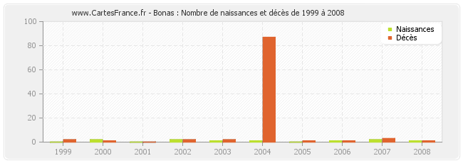 Bonas : Nombre de naissances et décès de 1999 à 2008