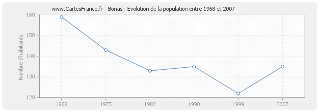 Population Bonas