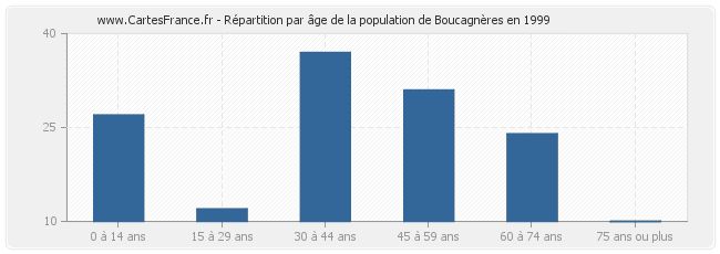 Répartition par âge de la population de Boucagnères en 1999