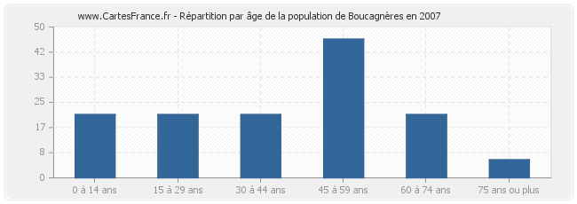 Répartition par âge de la population de Boucagnères en 2007