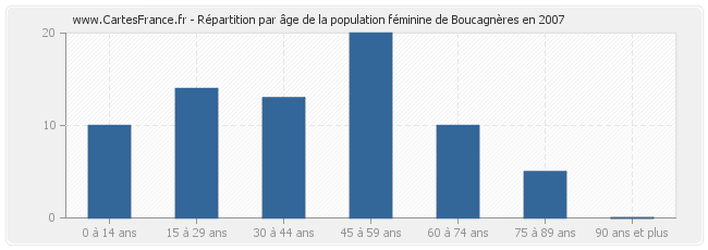 Répartition par âge de la population féminine de Boucagnères en 2007