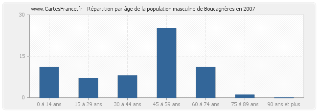 Répartition par âge de la population masculine de Boucagnères en 2007