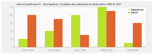 Boucagnères : Evolution des naissances et décès entre 1968 et 2007