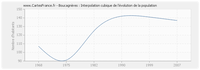 Boucagnères : Interpolation cubique de l'évolution de la population