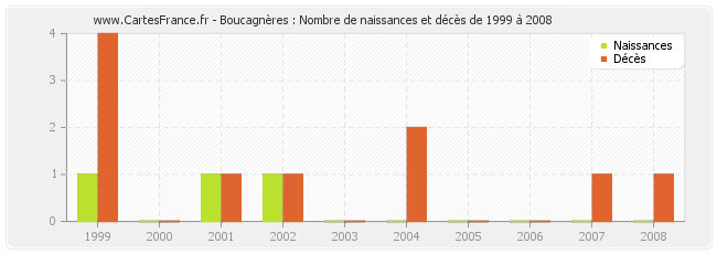 Boucagnères : Nombre de naissances et décès de 1999 à 2008