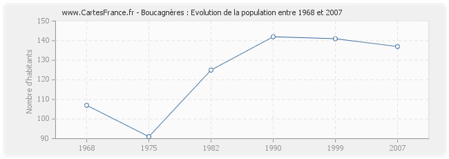 Population Boucagnères