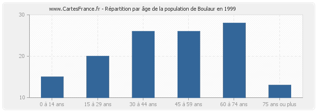 Répartition par âge de la population de Boulaur en 1999