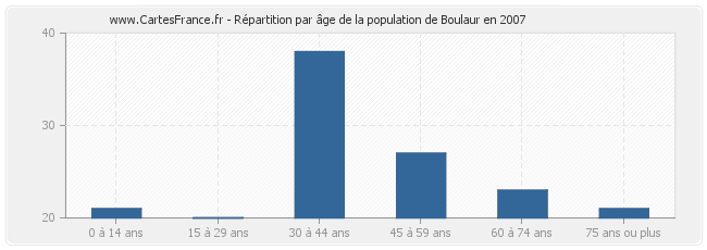 Répartition par âge de la population de Boulaur en 2007