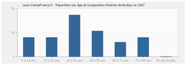Répartition par âge de la population féminine de Boulaur en 2007