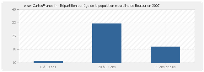 Répartition par âge de la population masculine de Boulaur en 2007