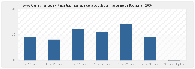 Répartition par âge de la population masculine de Boulaur en 2007