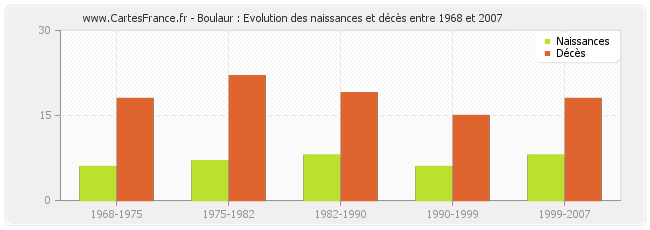 Boulaur : Evolution des naissances et décès entre 1968 et 2007