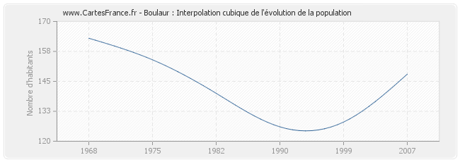 Boulaur : Interpolation cubique de l'évolution de la population