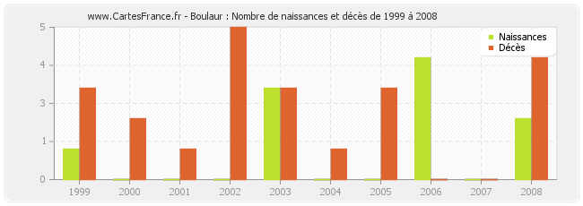 Boulaur : Nombre de naissances et décès de 1999 à 2008