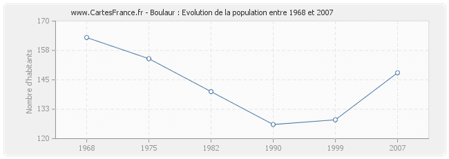 Population Boulaur