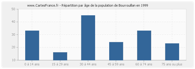 Répartition par âge de la population de Bourrouillan en 1999