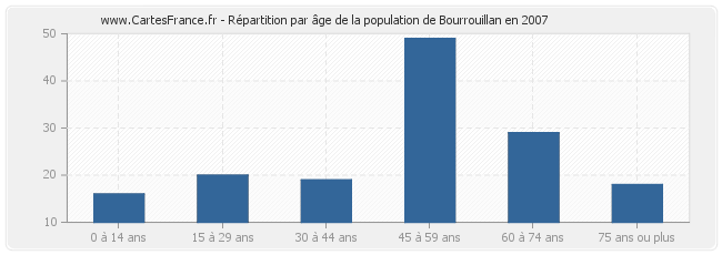 Répartition par âge de la population de Bourrouillan en 2007