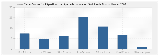 Répartition par âge de la population féminine de Bourrouillan en 2007