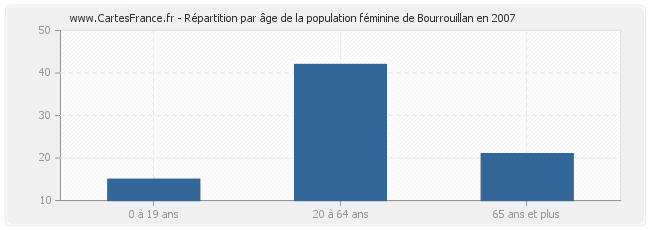 Répartition par âge de la population féminine de Bourrouillan en 2007