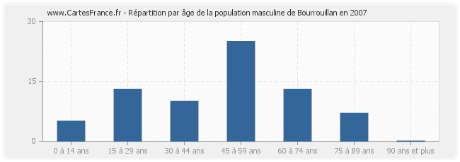 Répartition par âge de la population masculine de Bourrouillan en 2007