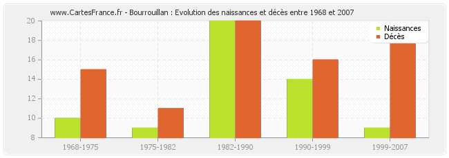 Bourrouillan : Evolution des naissances et décès entre 1968 et 2007